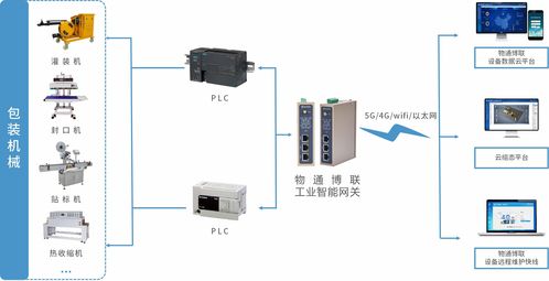 工業(yè)物聯(lián)網(wǎng)解決方案 賦能包裝機械設備，實現(xiàn)高效數(shù)據(jù)采集與遠程監(jiān)控